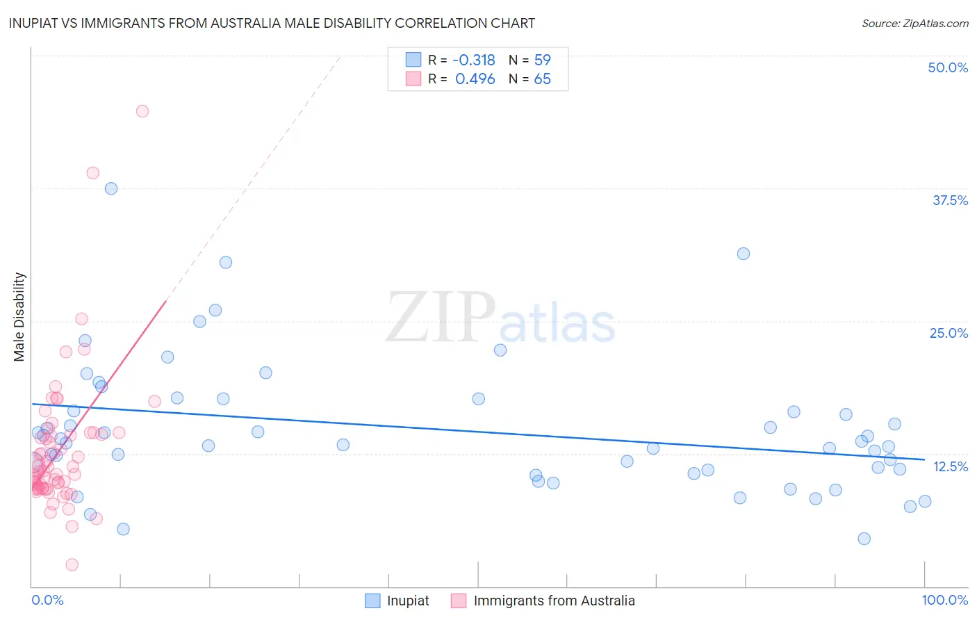 Inupiat vs Immigrants from Australia Male Disability