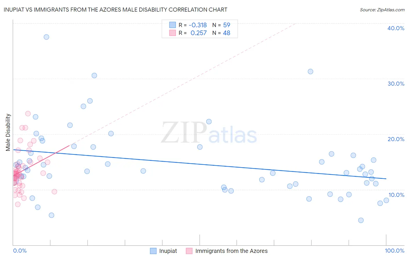 Inupiat vs Immigrants from the Azores Male Disability