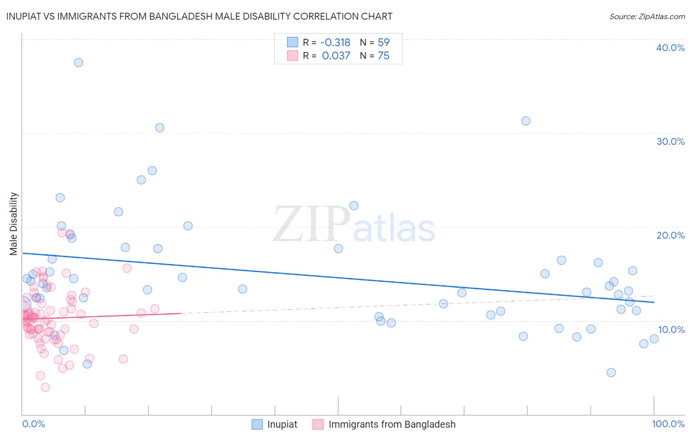 Inupiat vs Immigrants from Bangladesh Male Disability