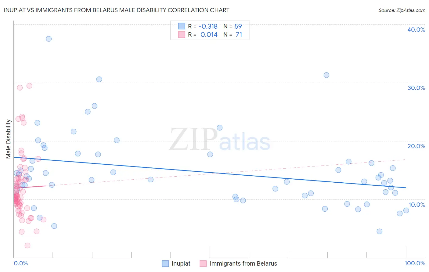 Inupiat vs Immigrants from Belarus Male Disability