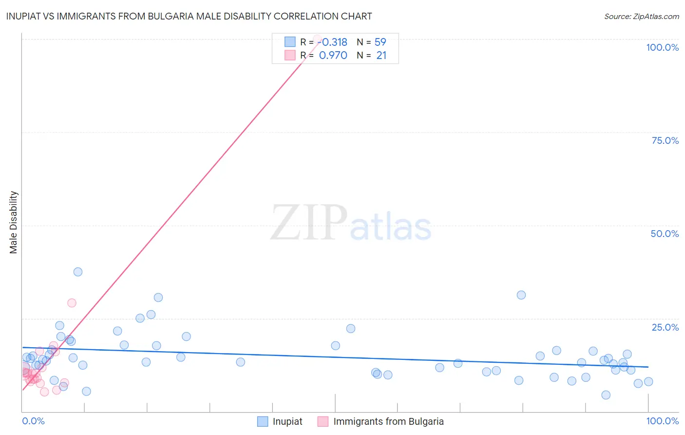 Inupiat vs Immigrants from Bulgaria Male Disability