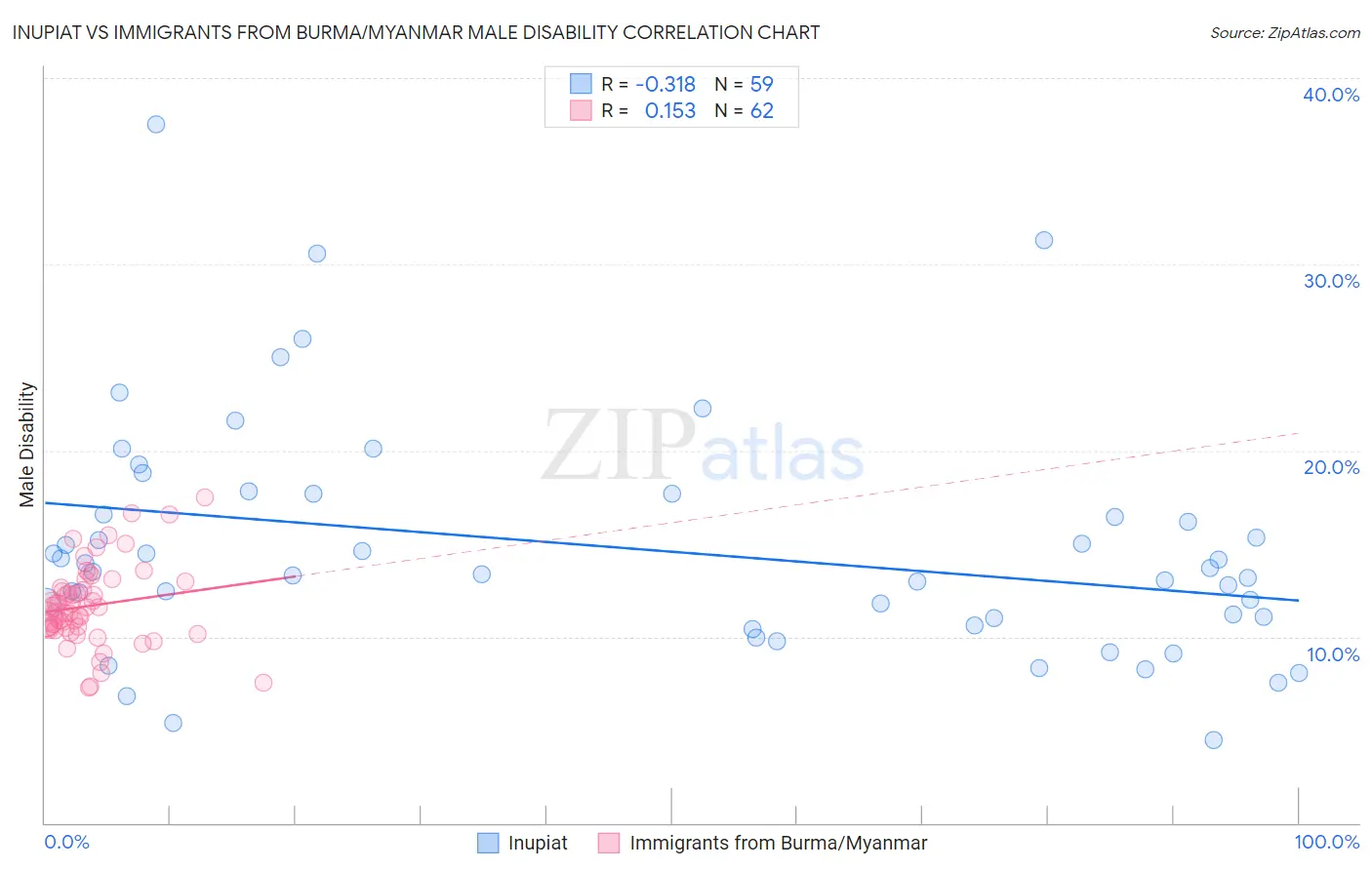 Inupiat vs Immigrants from Burma/Myanmar Male Disability