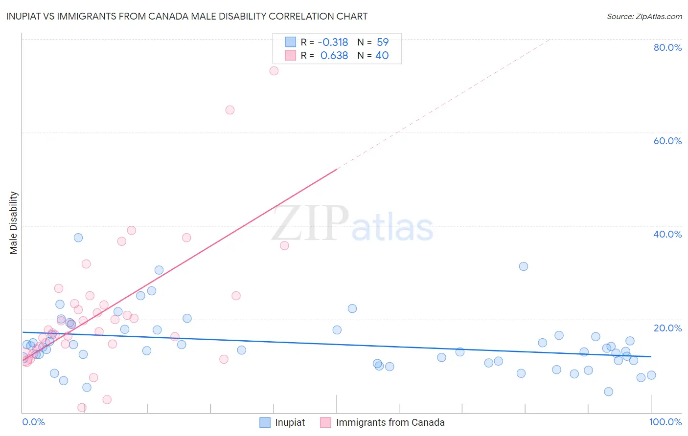 Inupiat vs Immigrants from Canada Male Disability