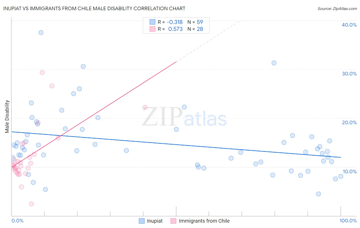 Inupiat vs Immigrants from Chile Male Disability