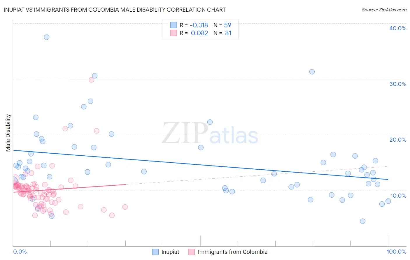 Inupiat vs Immigrants from Colombia Male Disability