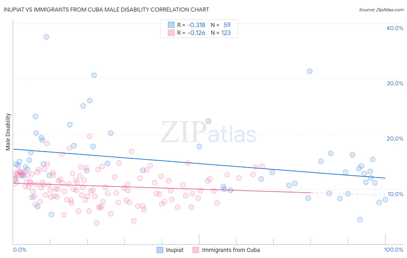 Inupiat vs Immigrants from Cuba Male Disability