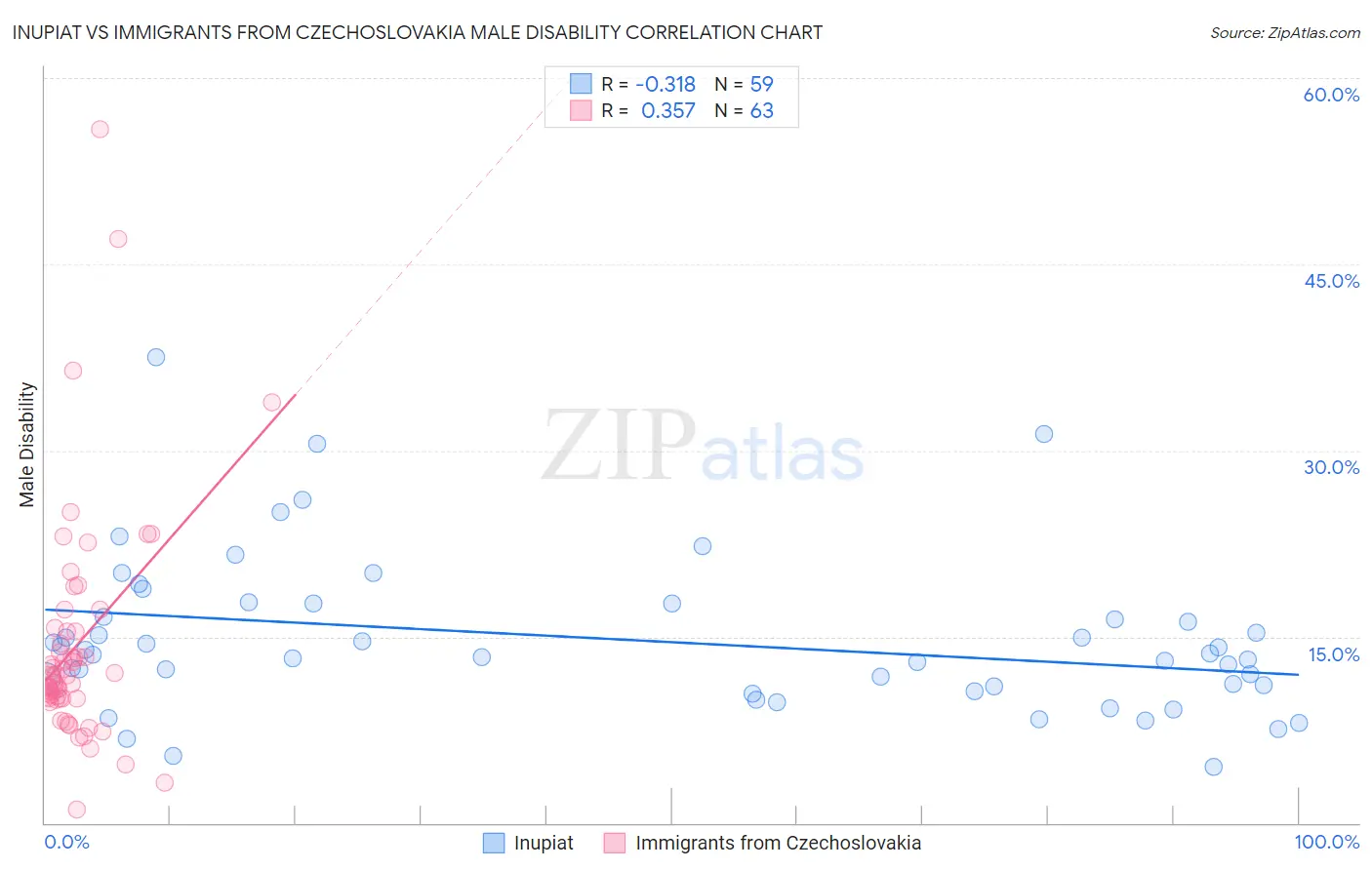 Inupiat vs Immigrants from Czechoslovakia Male Disability