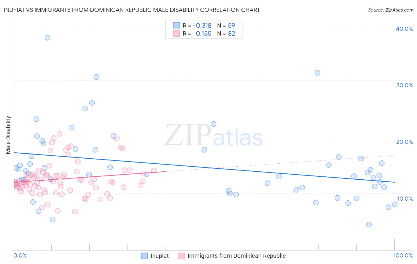 Inupiat vs Immigrants from Dominican Republic Male Disability