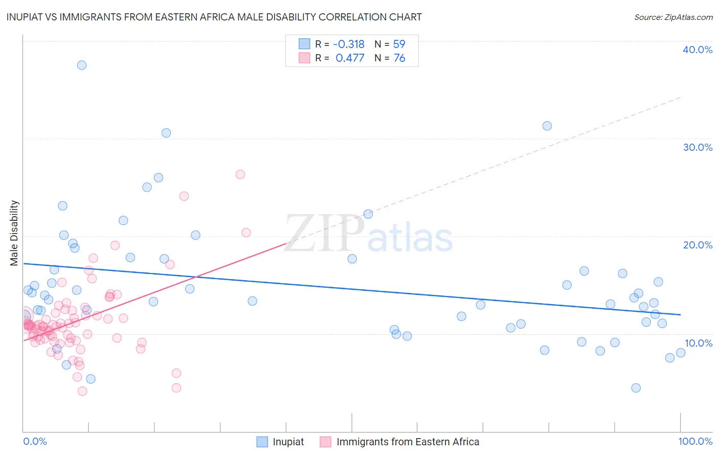 Inupiat vs Immigrants from Eastern Africa Male Disability