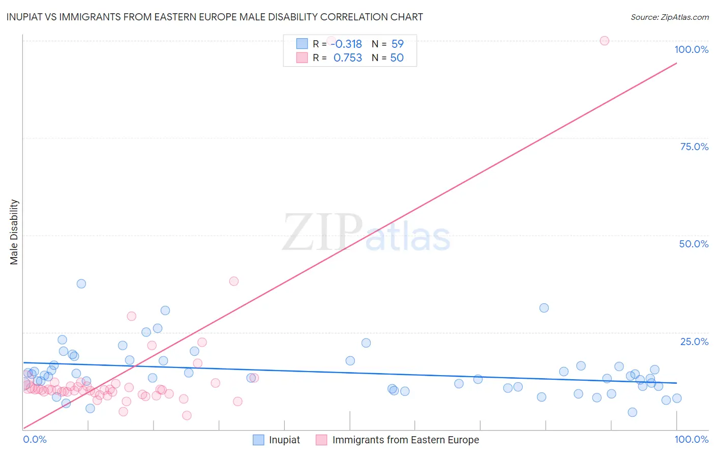 Inupiat vs Immigrants from Eastern Europe Male Disability