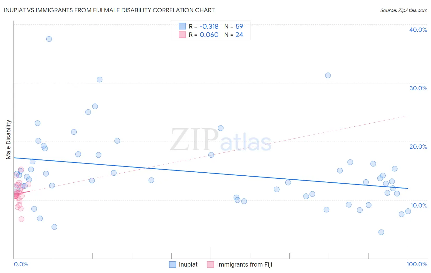 Inupiat vs Immigrants from Fiji Male Disability