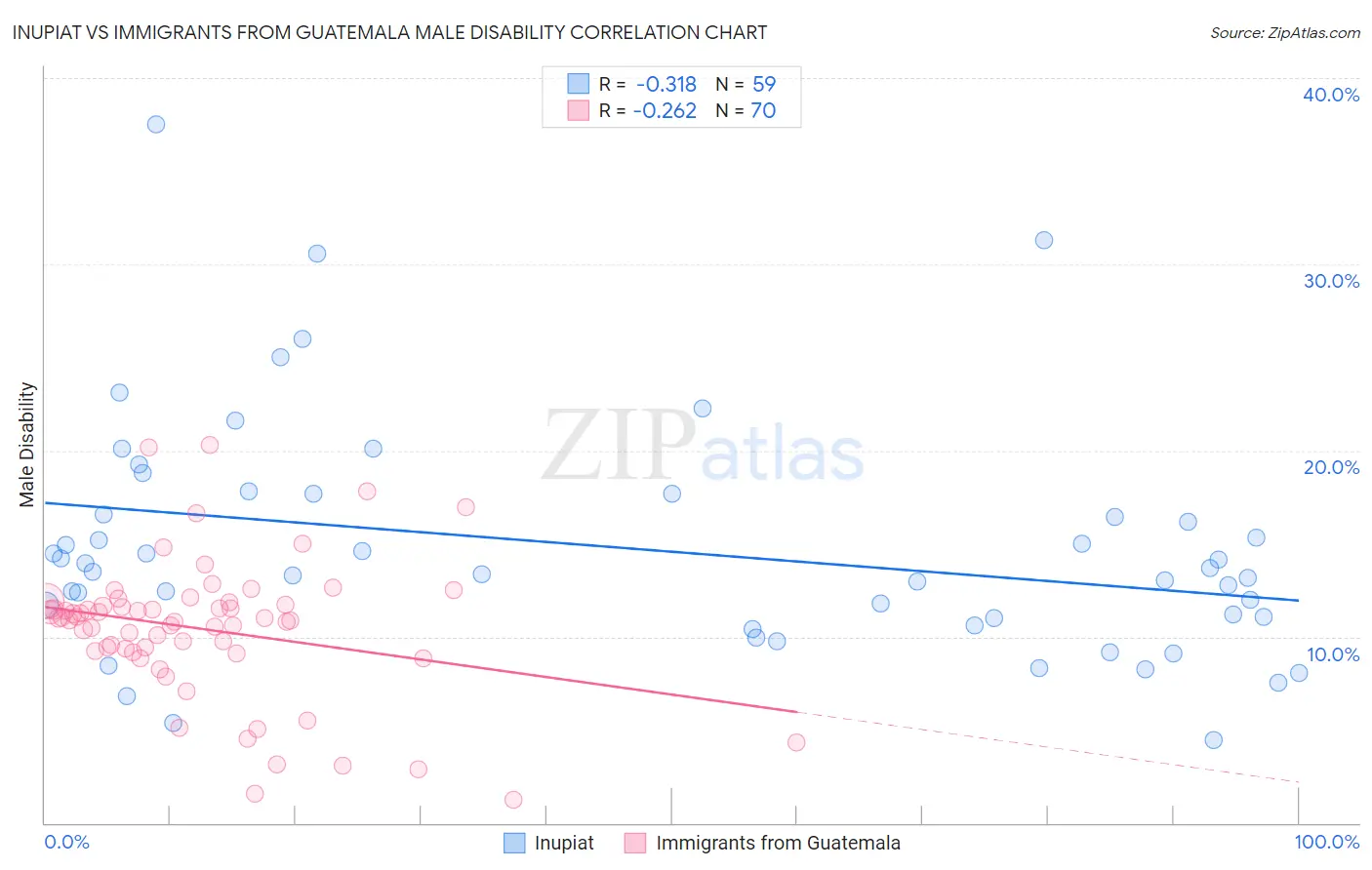 Inupiat vs Immigrants from Guatemala Male Disability