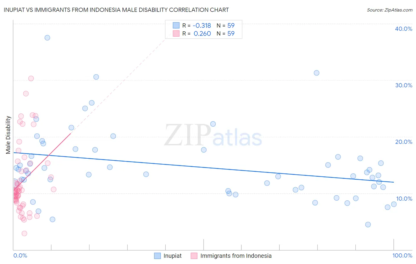 Inupiat vs Immigrants from Indonesia Male Disability
