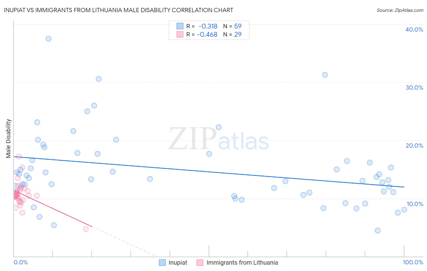 Inupiat vs Immigrants from Lithuania Male Disability