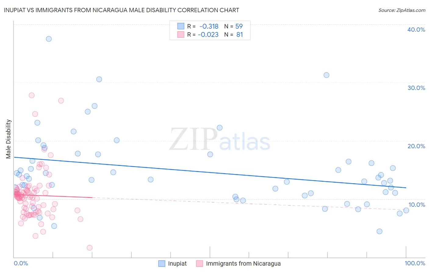 Inupiat vs Immigrants from Nicaragua Male Disability