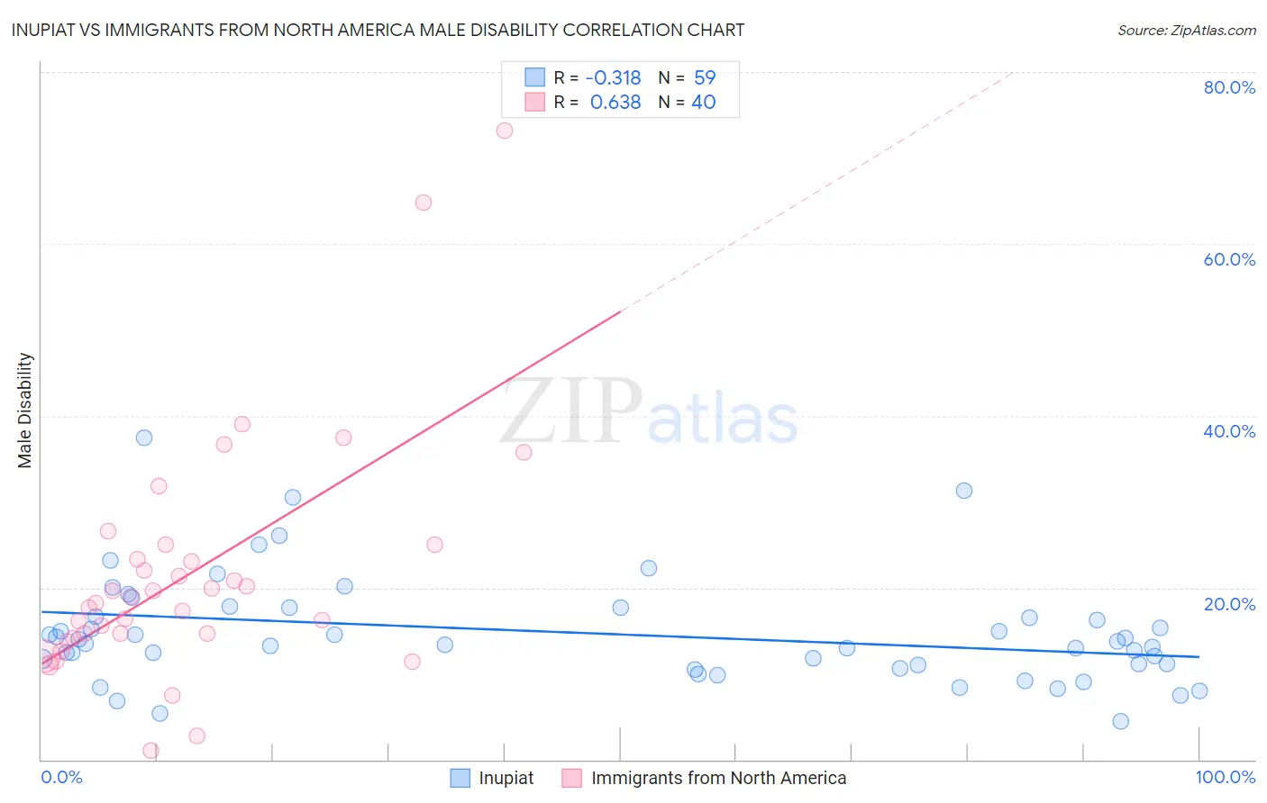 Inupiat vs Immigrants from North America Male Disability