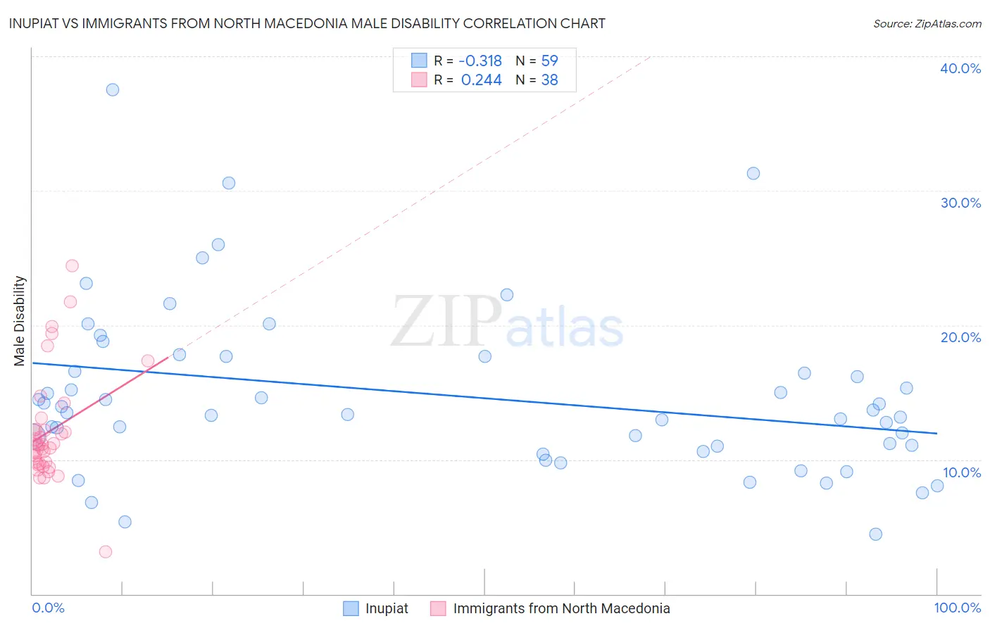 Inupiat vs Immigrants from North Macedonia Male Disability