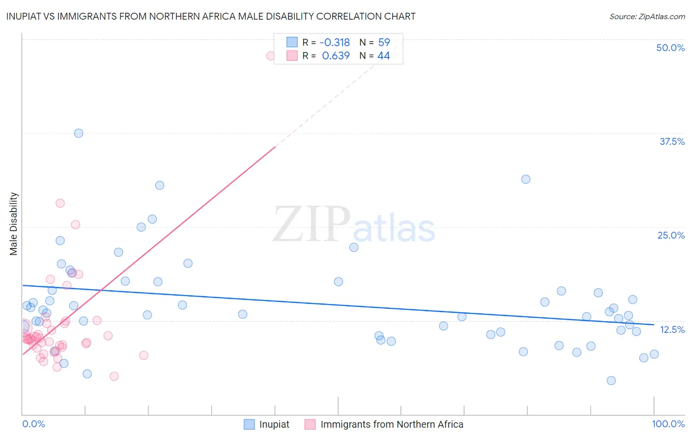 Inupiat vs Immigrants from Northern Africa Male Disability