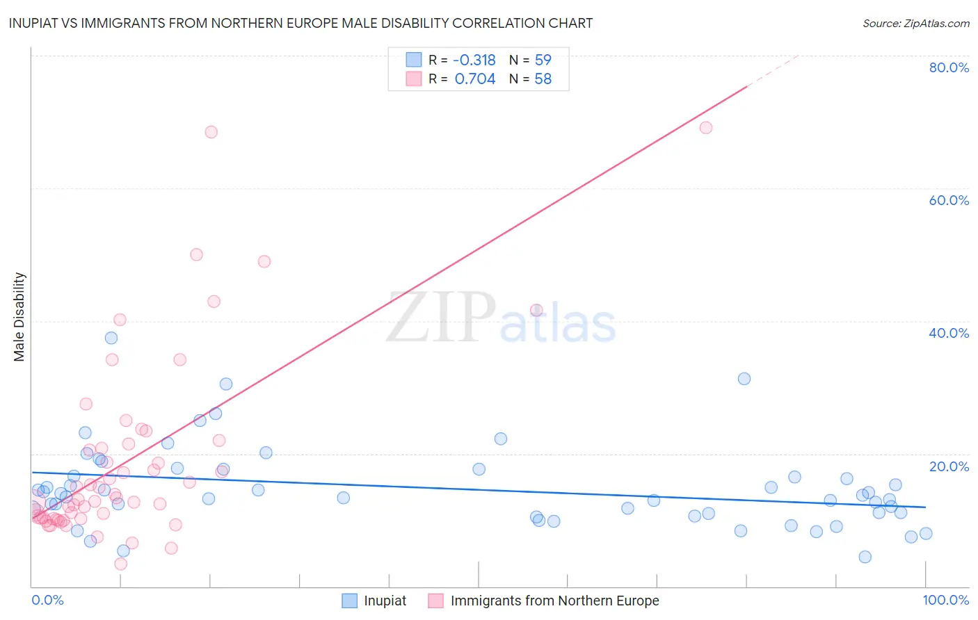 Inupiat vs Immigrants from Northern Europe Male Disability