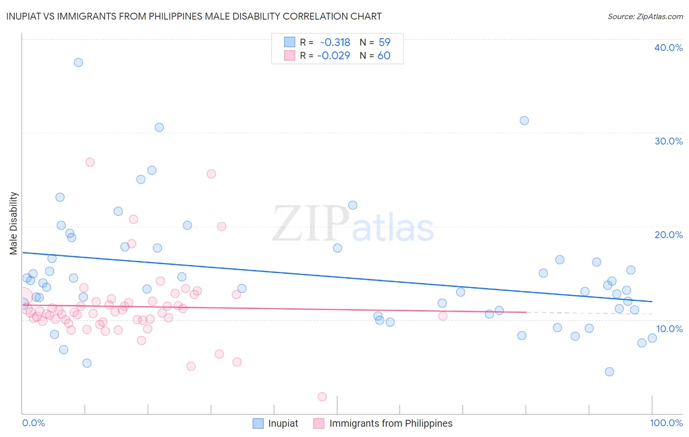 Inupiat vs Immigrants from Philippines Male Disability