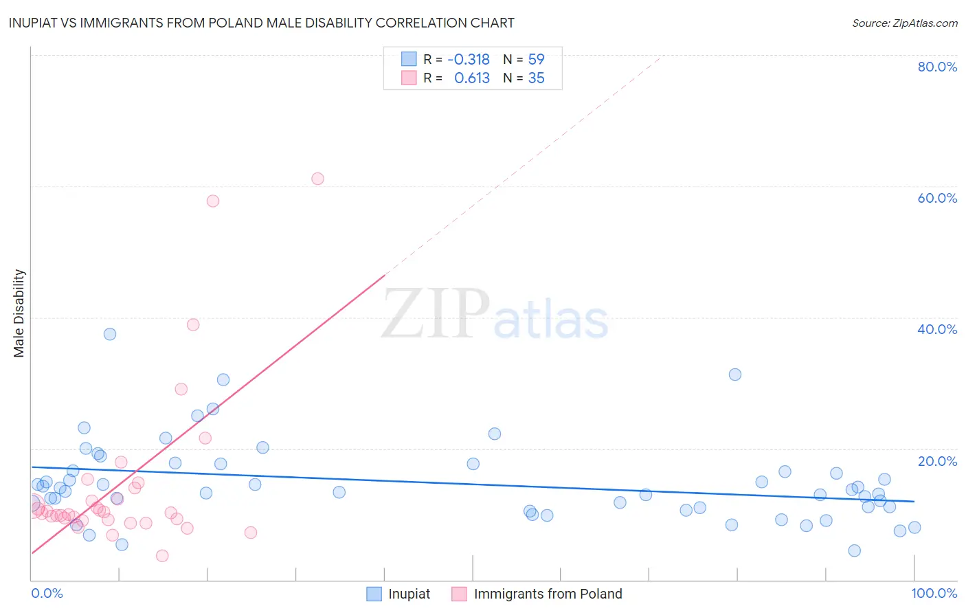 Inupiat vs Immigrants from Poland Male Disability