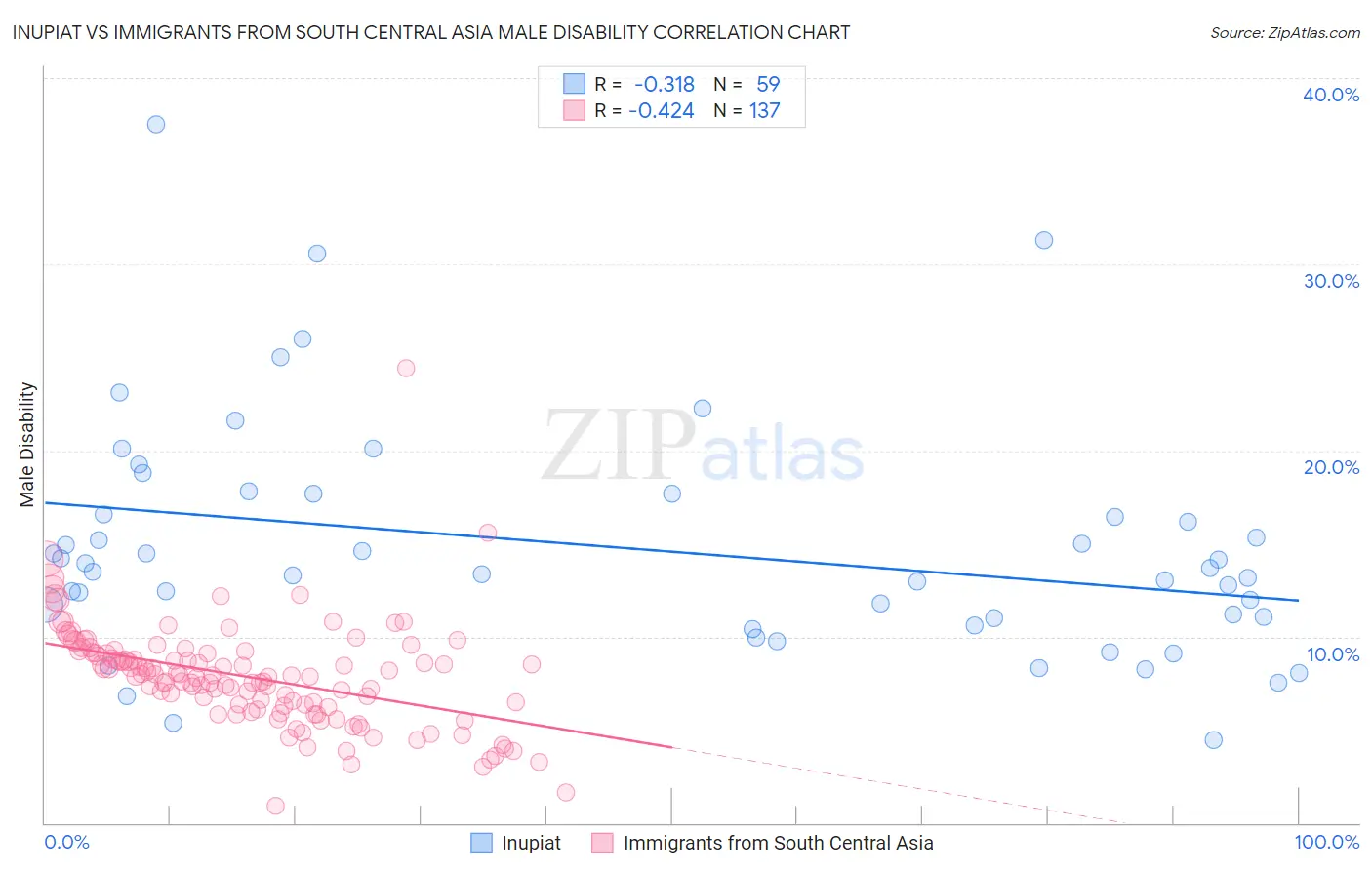 Inupiat vs Immigrants from South Central Asia Male Disability