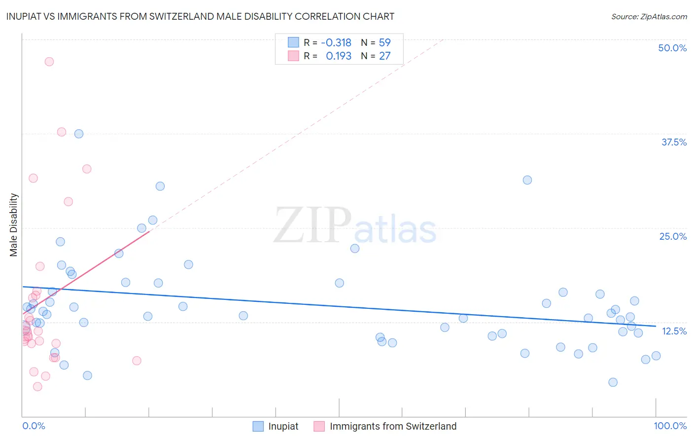 Inupiat vs Immigrants from Switzerland Male Disability