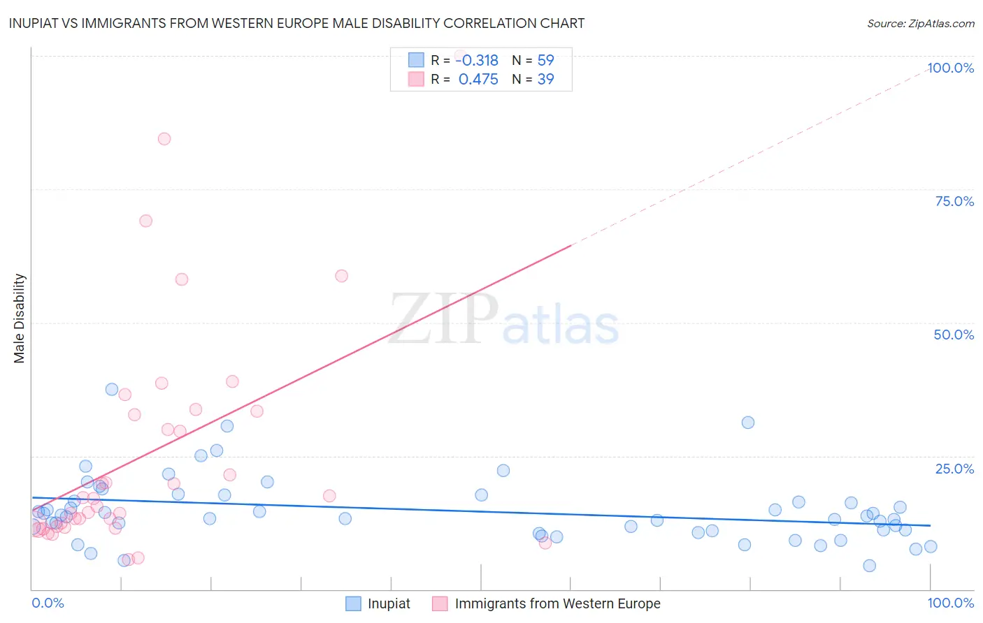 Inupiat vs Immigrants from Western Europe Male Disability