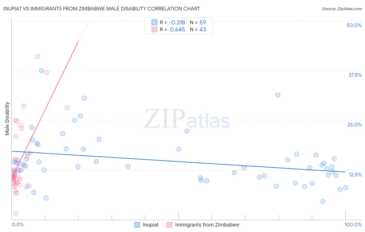 Inupiat vs Immigrants from Zimbabwe Male Disability