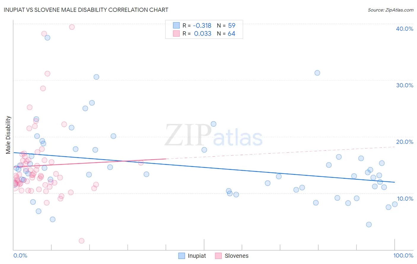 Inupiat vs Slovene Male Disability