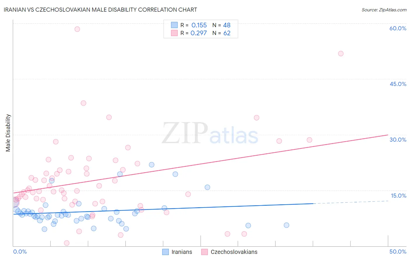 Iranian vs Czechoslovakian Male Disability