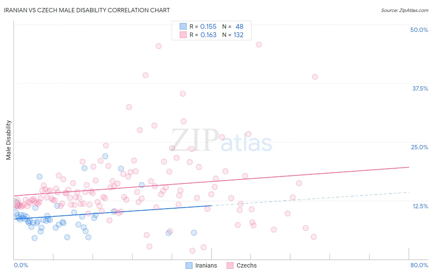 Iranian vs Czech Male Disability