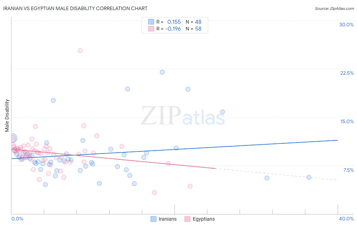 Iranian vs Egyptian Male Disability