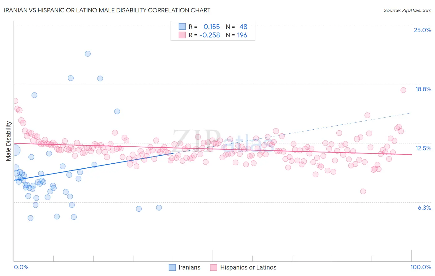 Iranian vs Hispanic or Latino Male Disability