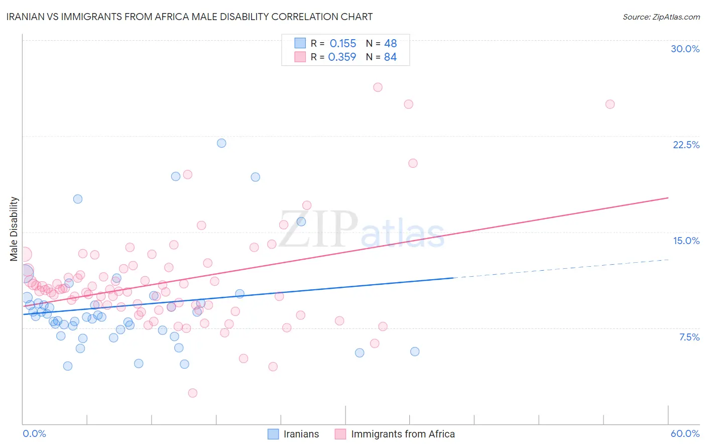 Iranian vs Immigrants from Africa Male Disability