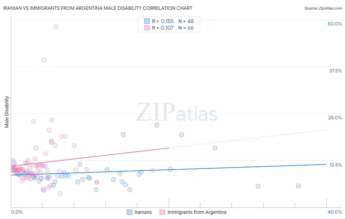 Iranian vs Immigrants from Argentina Male Disability