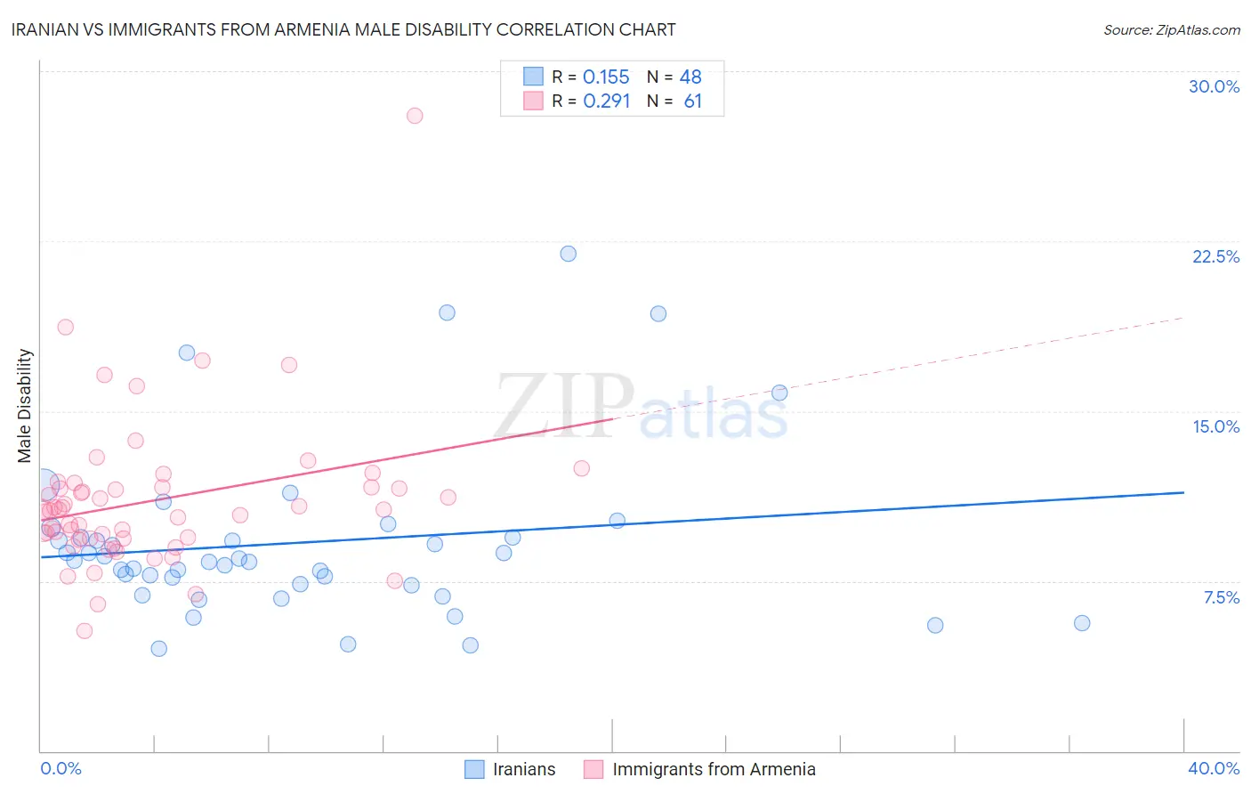 Iranian vs Immigrants from Armenia Male Disability
