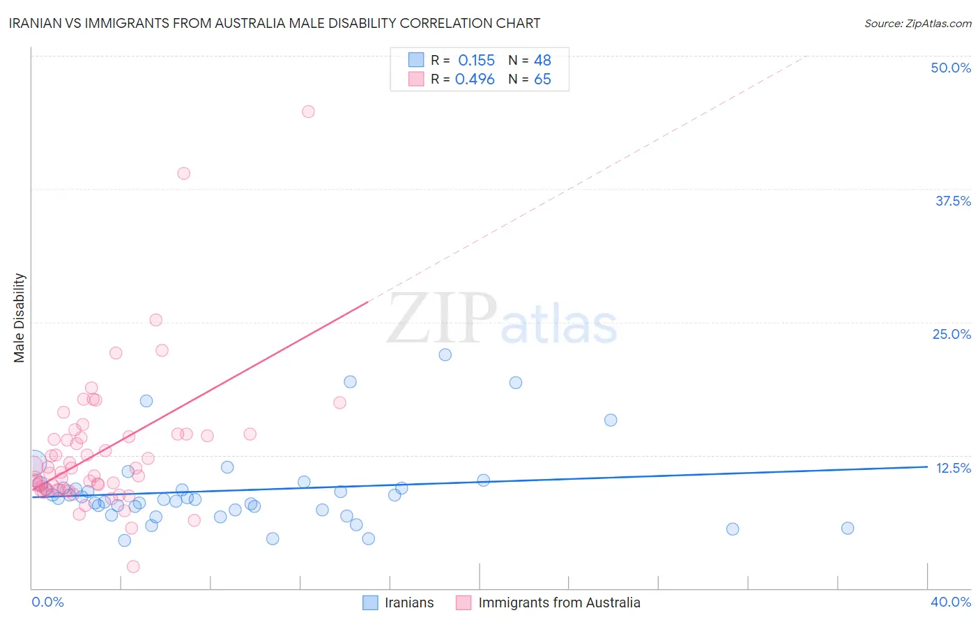 Iranian vs Immigrants from Australia Male Disability