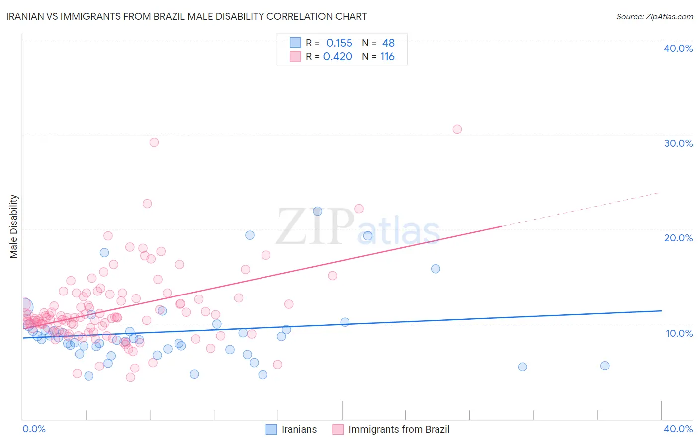 Iranian vs Immigrants from Brazil Male Disability