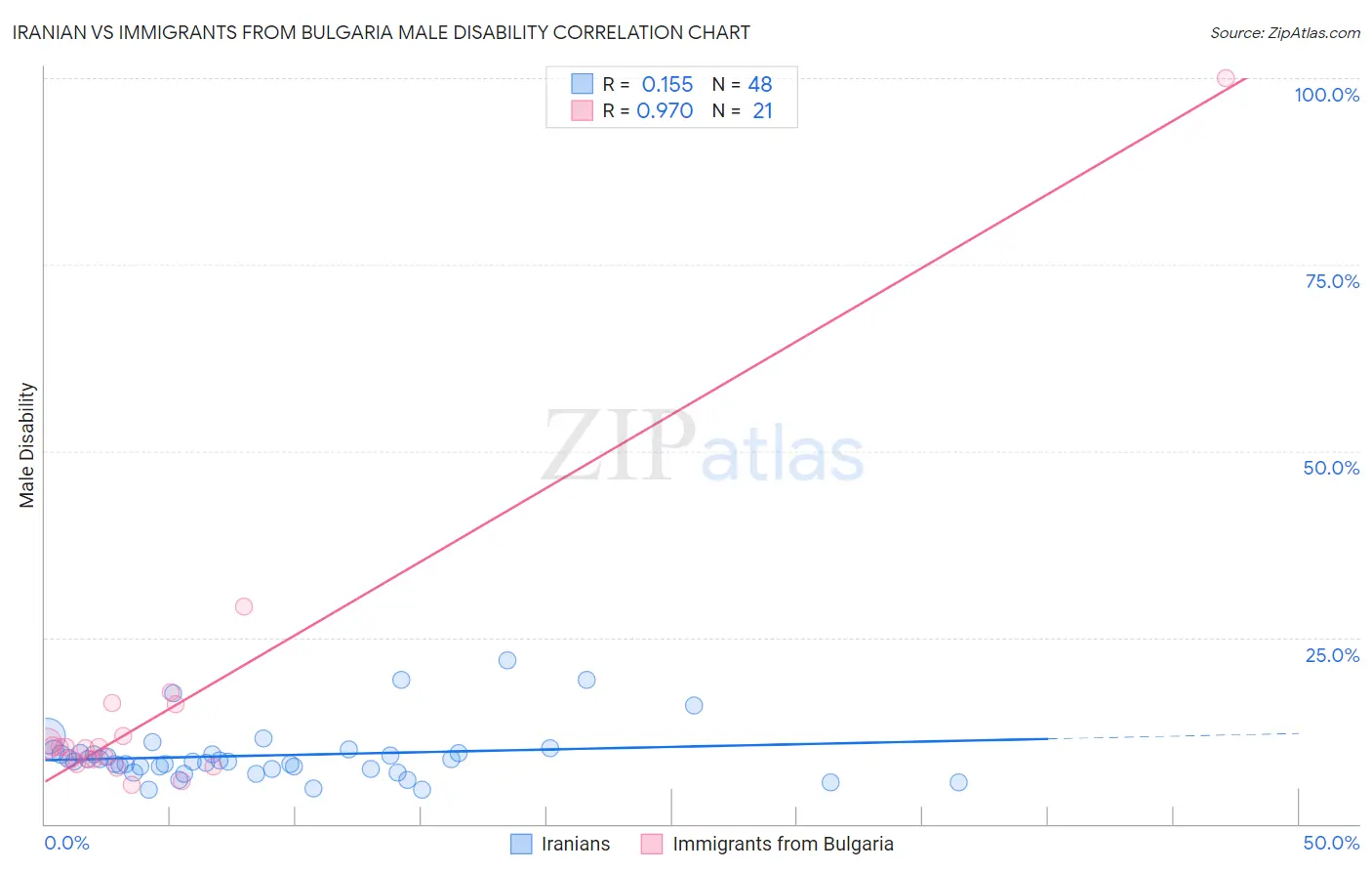 Iranian vs Immigrants from Bulgaria Male Disability