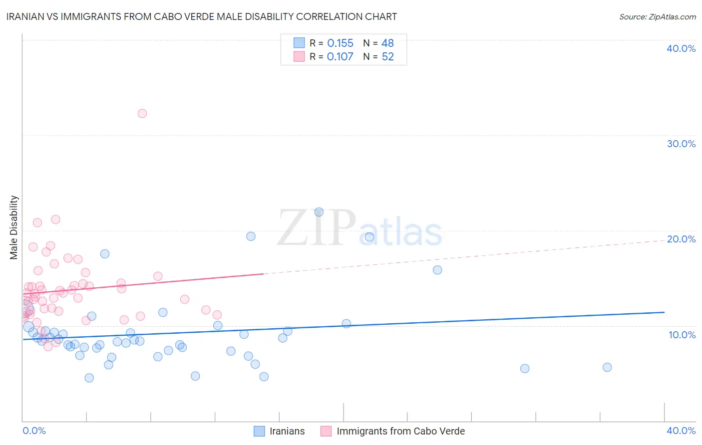 Iranian vs Immigrants from Cabo Verde Male Disability