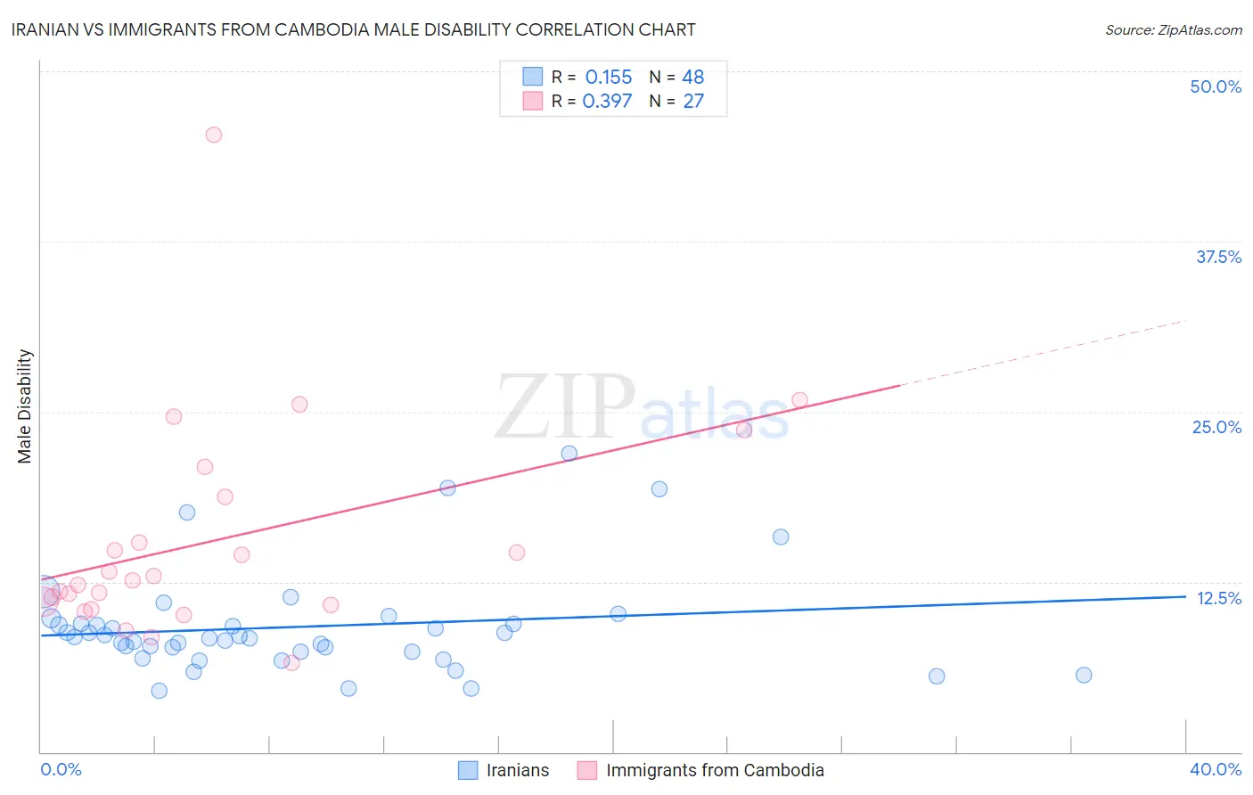 Iranian vs Immigrants from Cambodia Male Disability