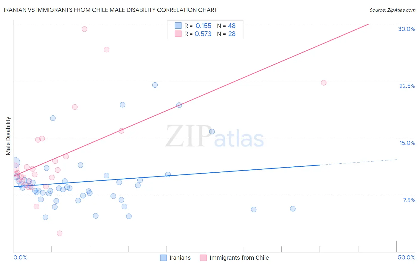 Iranian vs Immigrants from Chile Male Disability