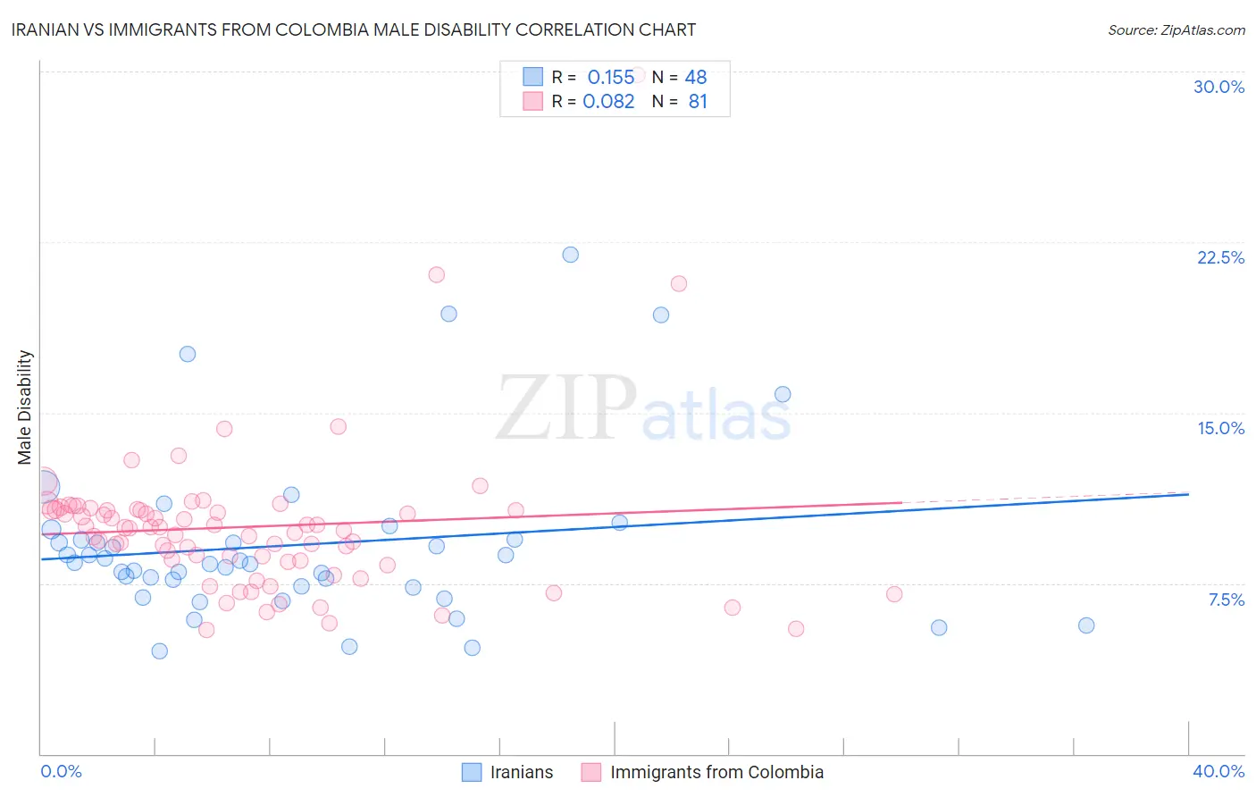 Iranian vs Immigrants from Colombia Male Disability
