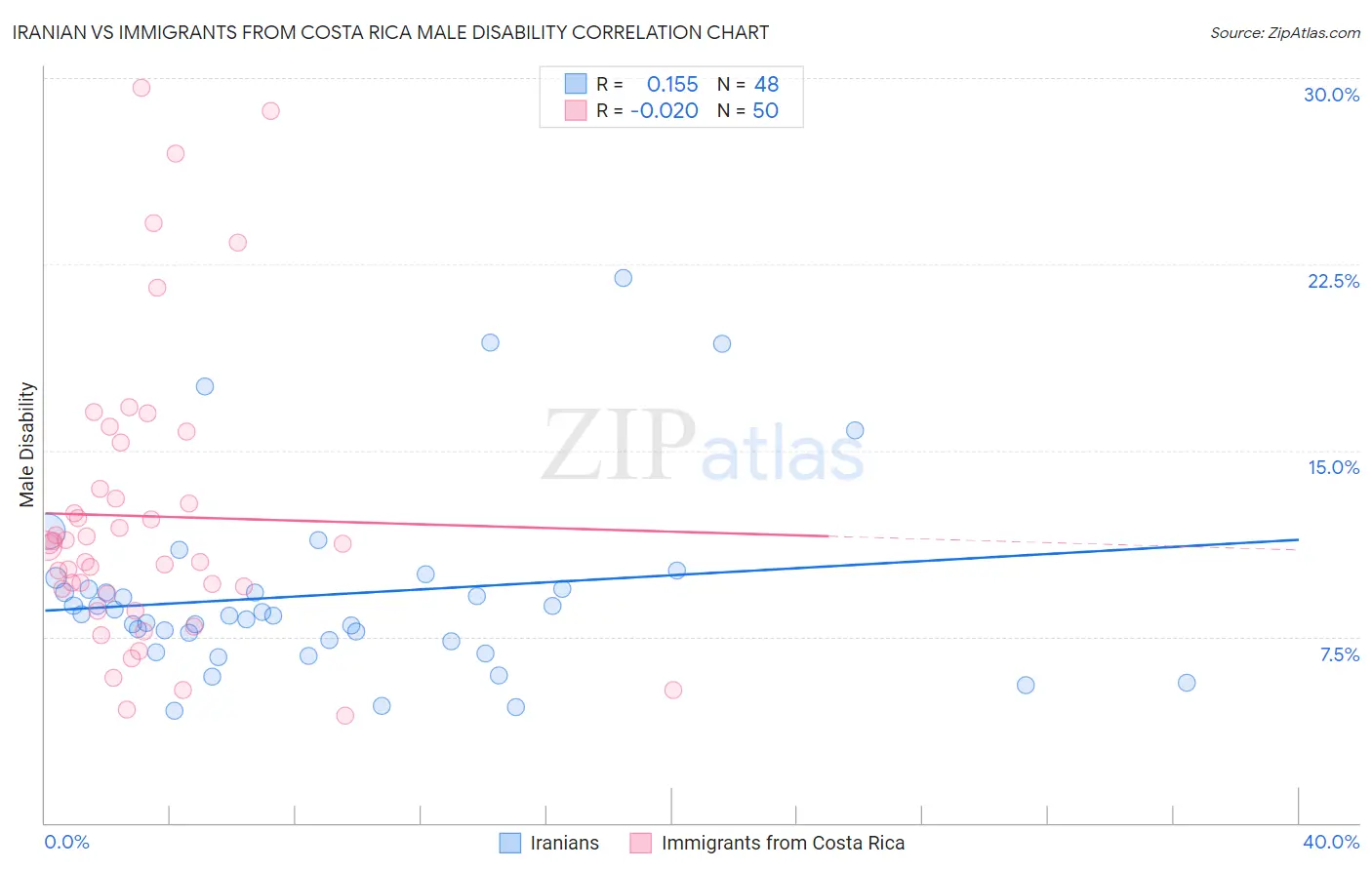 Iranian vs Immigrants from Costa Rica Male Disability