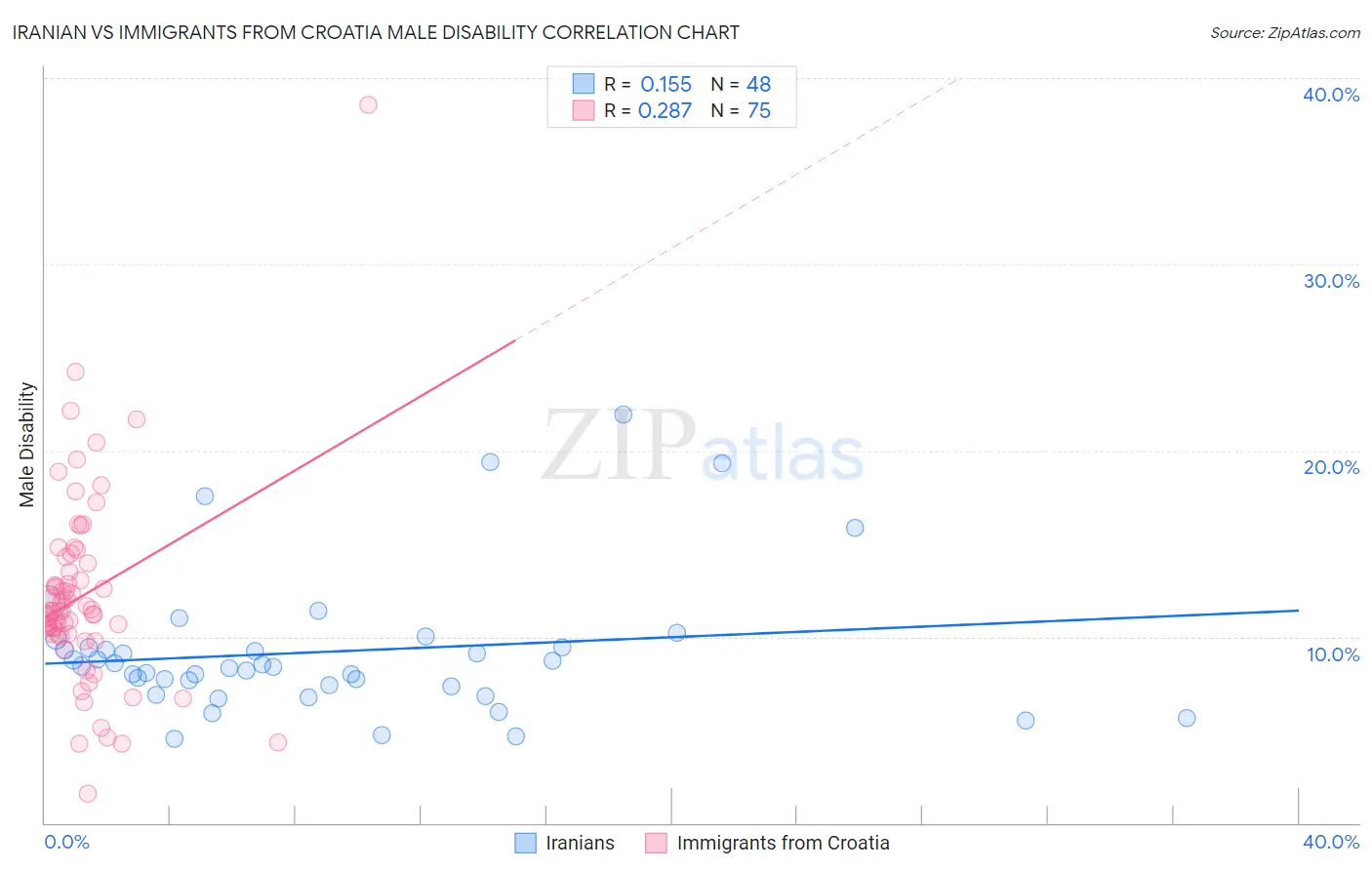 Iranian vs Immigrants from Croatia Male Disability