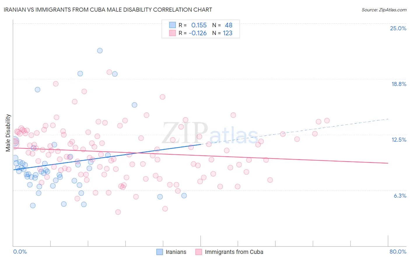 Iranian vs Immigrants from Cuba Male Disability