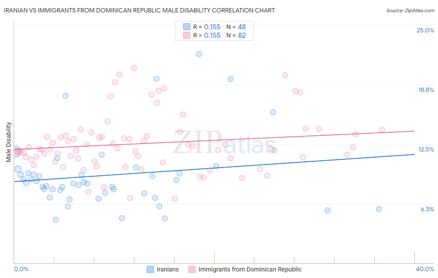 Iranian vs Immigrants from Dominican Republic Male Disability
