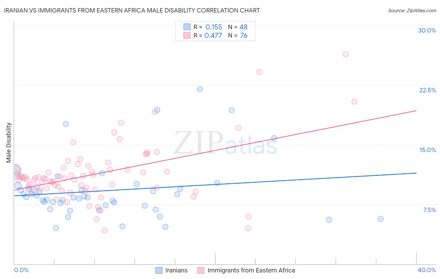 Iranian vs Immigrants from Eastern Africa Male Disability