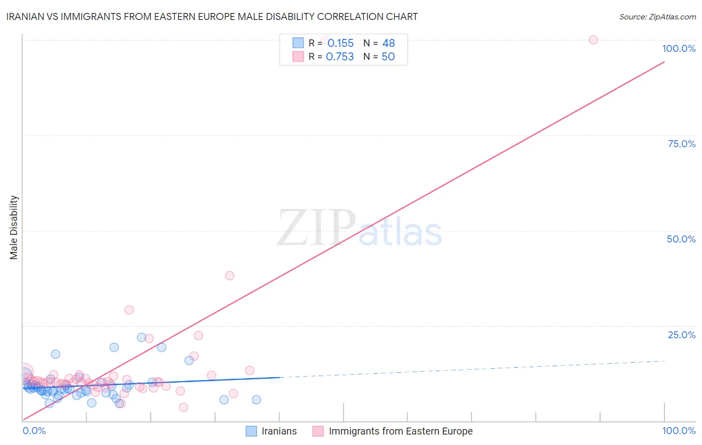 Iranian vs Immigrants from Eastern Europe Male Disability